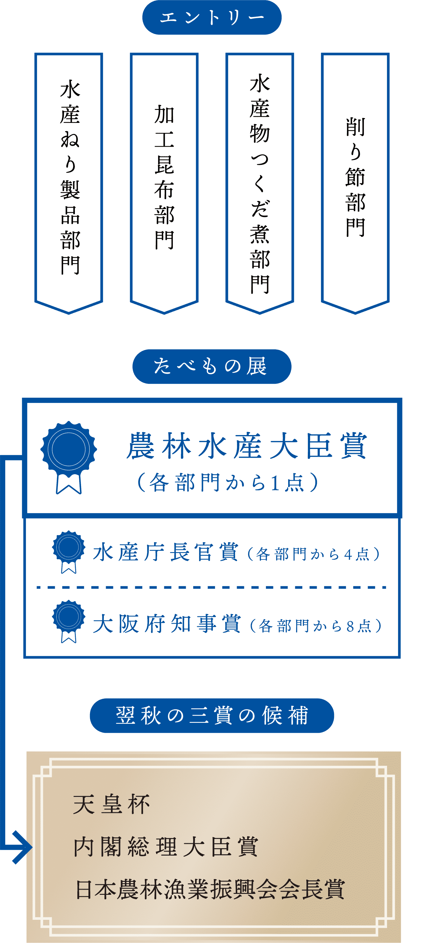品評会の詳細